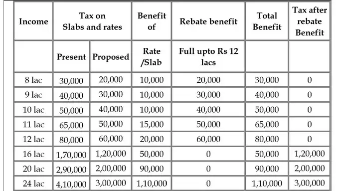 New Tax Regime 2025: बजट 2025:नौकरीपेशा की ₹12.75 लाख तक की इनकम टैक्स फ्री, 